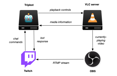 a technical diagram showing how services interact